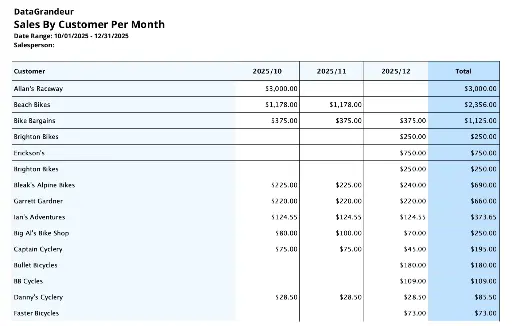 Sales By Customer Per Month 