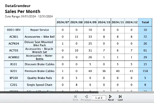Sales Per Month
